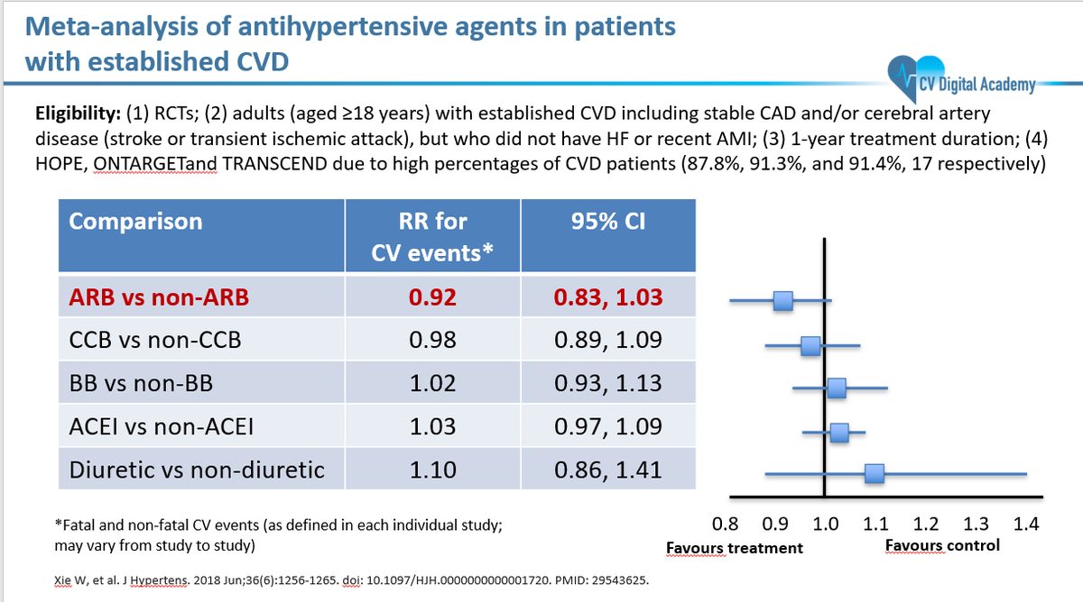 Meta-analysis slide on antihypertensive agents